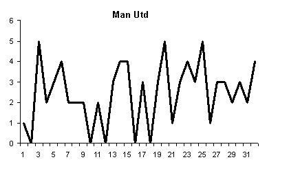 Man Utd goal scoring 2010.JPG